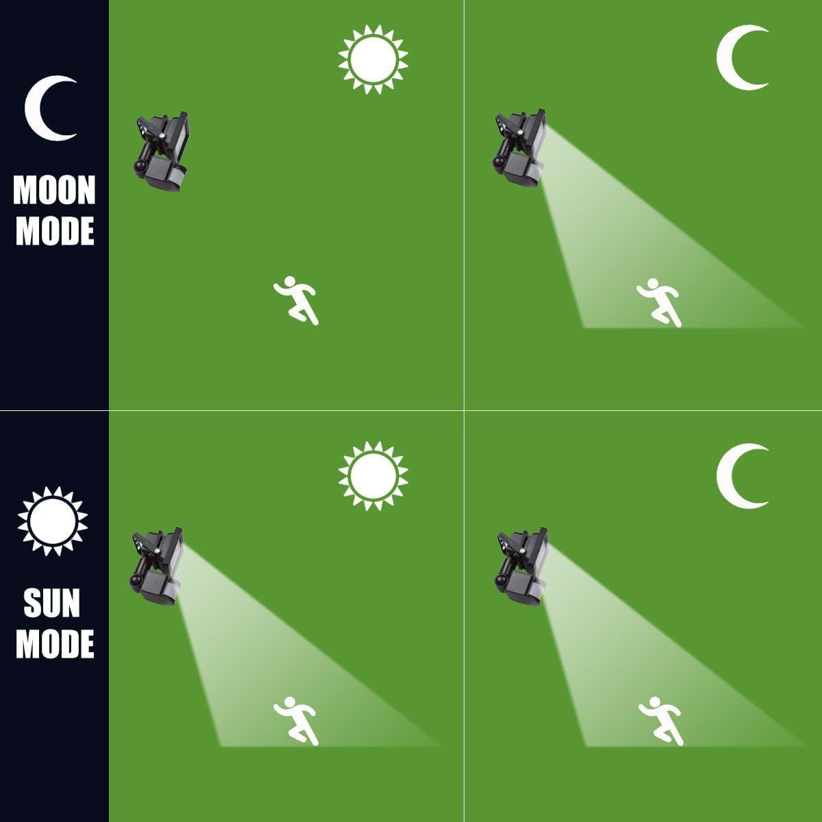 10W Motion Sensor Flood Light Daylight White Light 80W Halogen Bulb Equivalent[NO Plug]