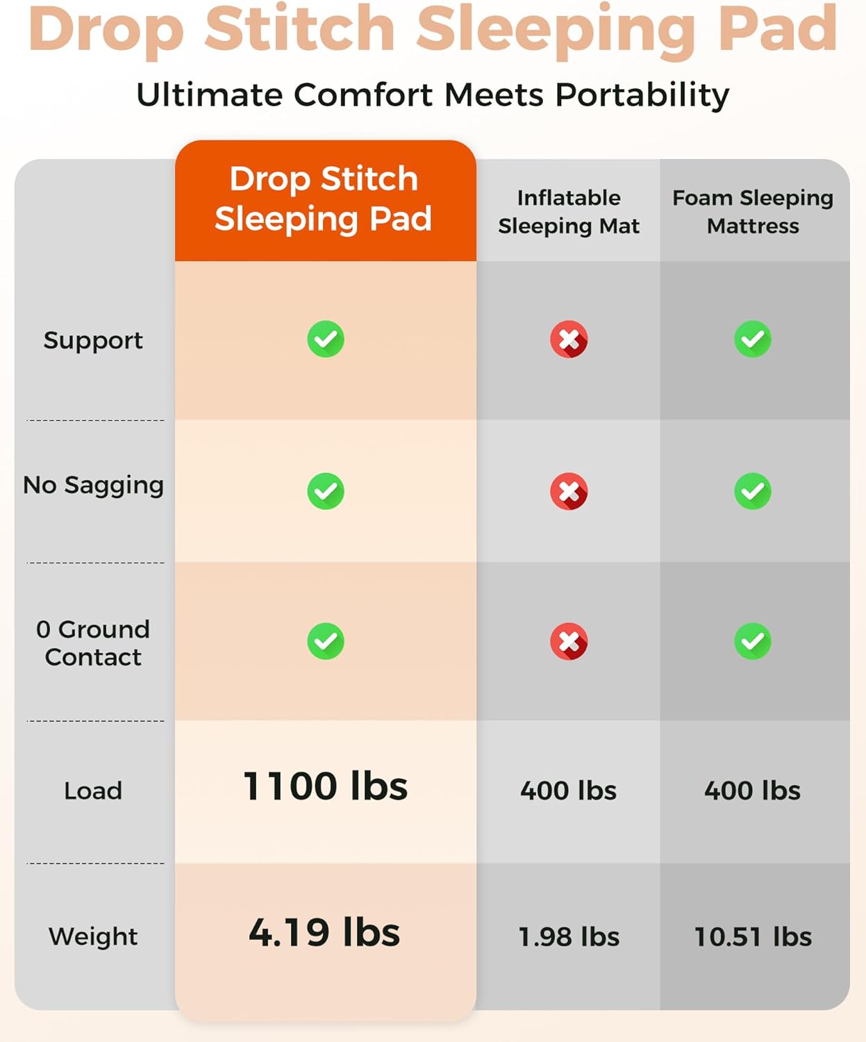 Kingcamp FLEXIREST 5.0 Sleeping Pad for Camping, PVC-Free Air Inflatable High Support Compact Camping Mattress with Pump Sack for Glamping Tent Cot Car Travel, 79"*30"*2"