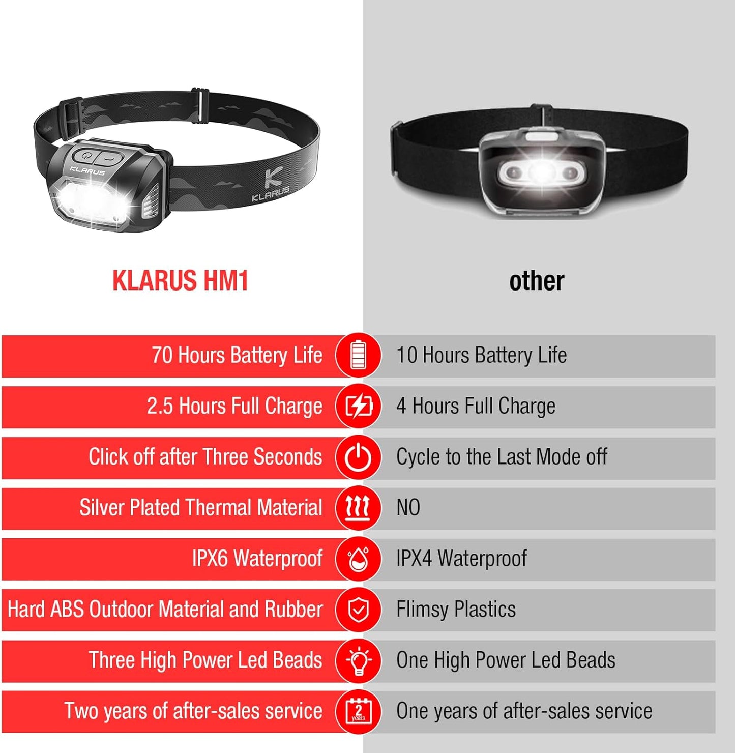 klarus HM1 IPX6 Waterproof Rechargeable Headlamp with Motion Sensor, 70 Hours Long Battery Life, Full Charge in 2.5 Hours, 440 Lumens Consistent Output, Shock and Drop Resistant