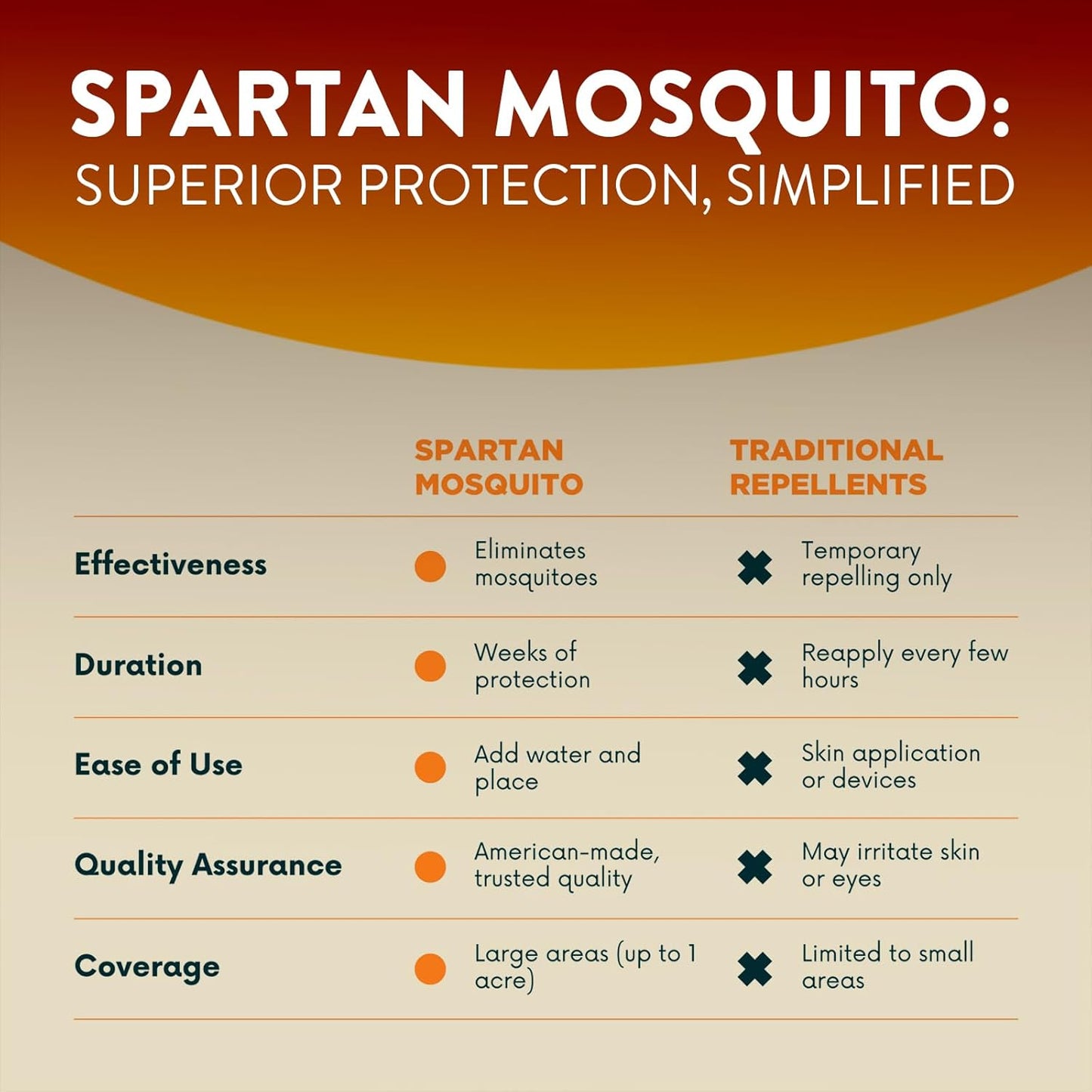 Spartan Mosquito Pro Tech - 1 Acre Pack 4 Tubes (2 Boxes) 100% American Made