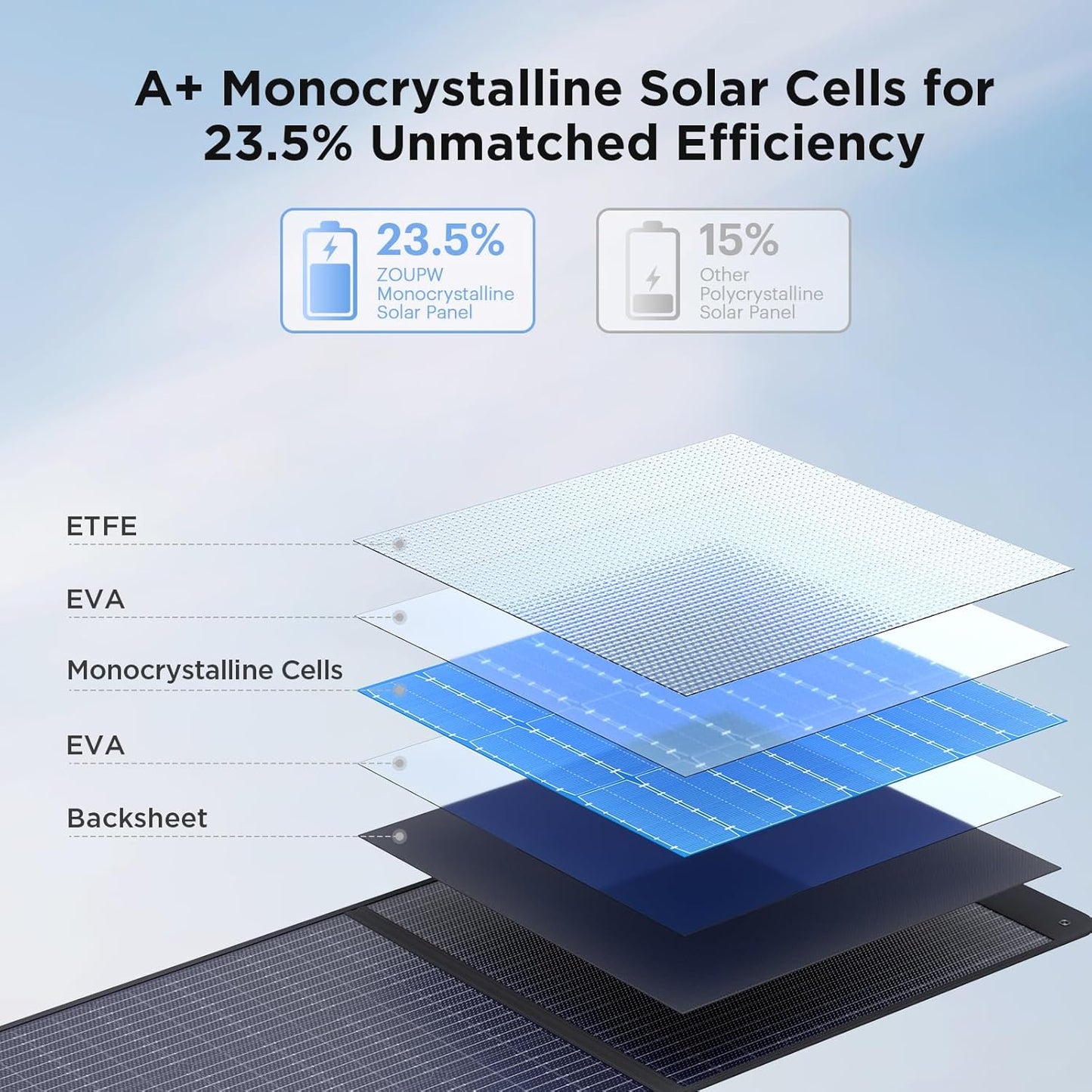 110 Watt Portable Solar Panel,Road Trip Essentials,18.6V Foldable Solar Panel Charger for Power Station,23.5% High Efficiency IP67 Waterproof 2 Kickstands for Camping RV Hurricane Blackout
